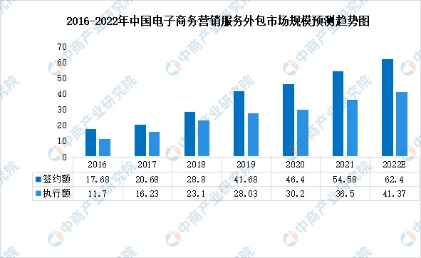 2022年中国电商服务业市场数据预测分析外包市场规模稳步增长