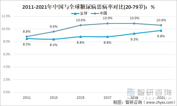 2011-2021年中国与全球糖尿病患病率对比(20-79岁)