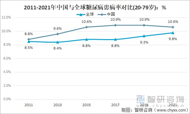 2022年中国糖尿病发病人数患病率死亡率及口服糖尿病化药销售规模分析