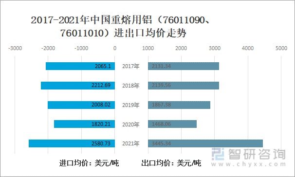 2021年中国重熔用铝锭产业链,进出口贸易及市场价格走势分析[图]_财富