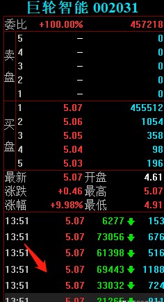 巨轮智能涨停失败华鑫宁波成功撤退卖出7424万拉萨天团接盘