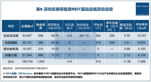 reit包含的4个保障性租赁住房项目中安居百泉阁和安居锦园为独立小区