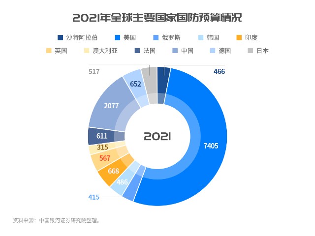 国防军工充电专栏第五期我国军费的变化趋势