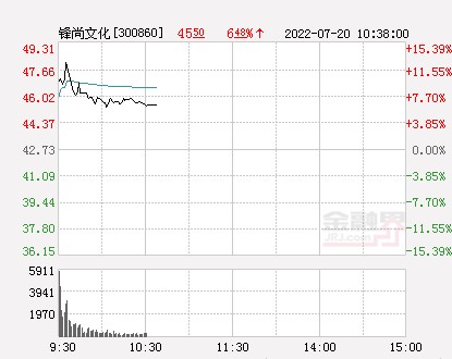 0 位投资顾问已告知锋尚文化(300860) 后市如何操作立即查看金融界7月