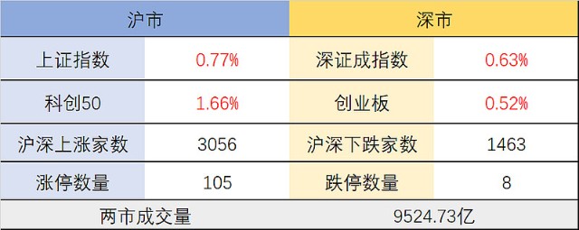 科创50收盘速递小市值占优科创50领涨宽基指数