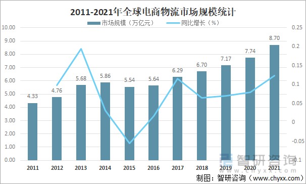 2022年中国电商物流发展现状及未来发展趋势分析图