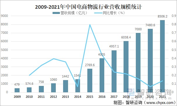 2022年中国电商物流发展现状及未来发展趋势分析图