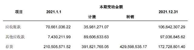 14亿,营收和库存严重不匹配,库存翻了几