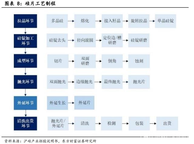 国产替代加速分析人工智能芯片及5g等半导体硅片行业