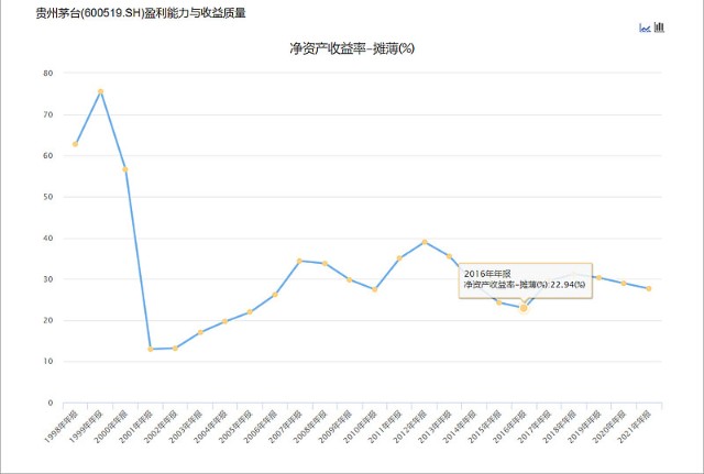 贵州茅台最近十年的净资产收益率保持在20%以上