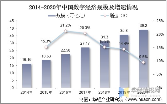 2015-2021年中国数字经济规模及增速情况伴着新一轮科技革命和产业