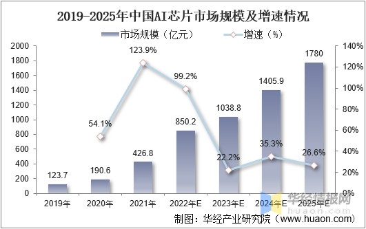 2019-2025年中国ai芯片市场规模及增速情况ai芯片是计算机视觉核心