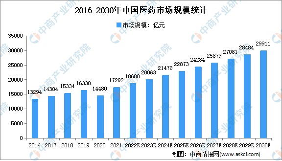 数据来源:frost&sullivan,中商产业研究院整理我国医药市场主要由化学