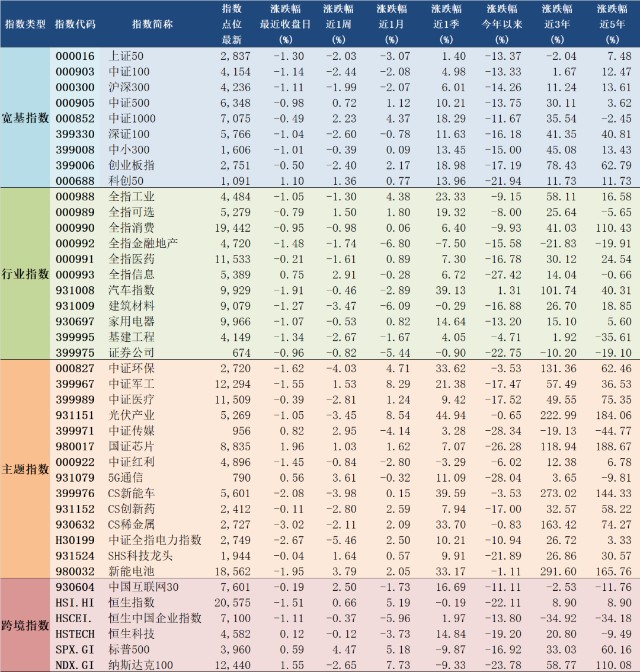 2022年7月21日a股主要指数估值表