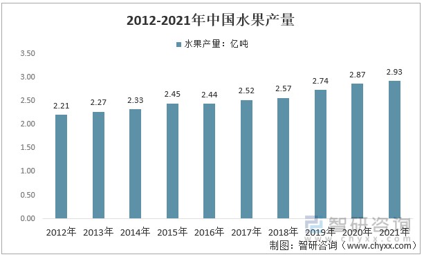 2012-2021年中国水果产量统计水果作为一种经济作物,是我国农业的重要