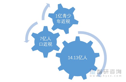 洞察2022一文了解中国角膜塑形镜ok镜行业发展现状及趋势附发展历程