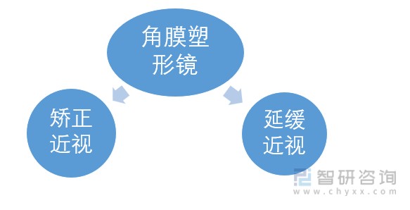 角膜塑形镜作用角膜塑形镜全称为塑形用硬性角膜接触镜,俗称为ok镜.