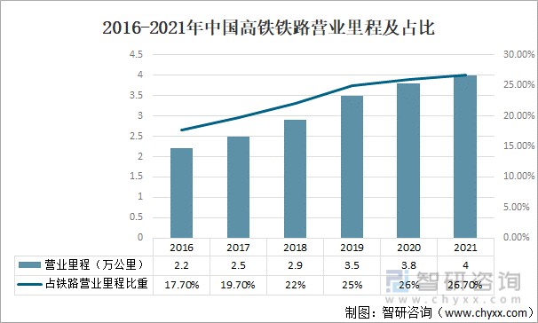 2021年中国高铁运营里程及高铁设备市场规模分析图