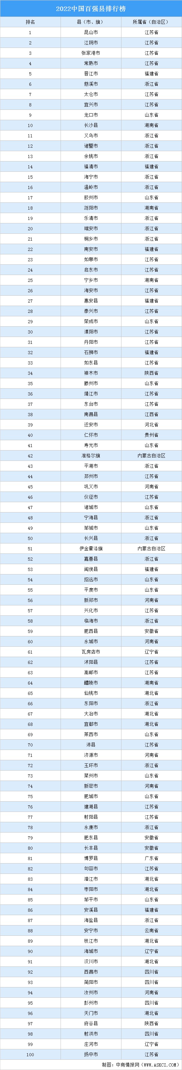 2022中国百强县排行榜