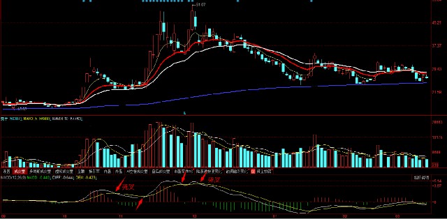 二,macd出现顶背离,减仓,再减仓macd的顶背离是指,股价上涨破了前面的