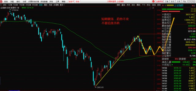 启富投顾来回震荡反转在即