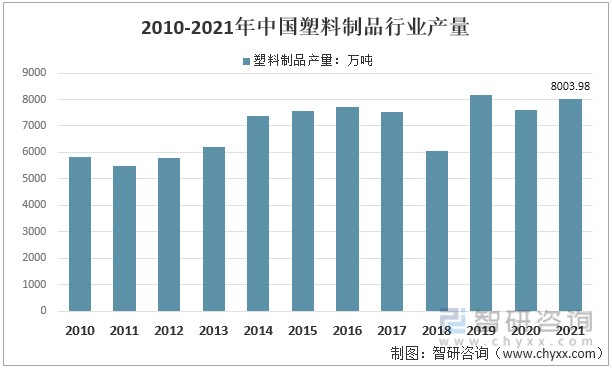 2021年塑料制品行业产量需求量发展及塑料制品行业前景趋势