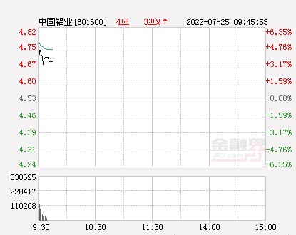 86,云铝股份(行情000807,诊股)涨5.64.