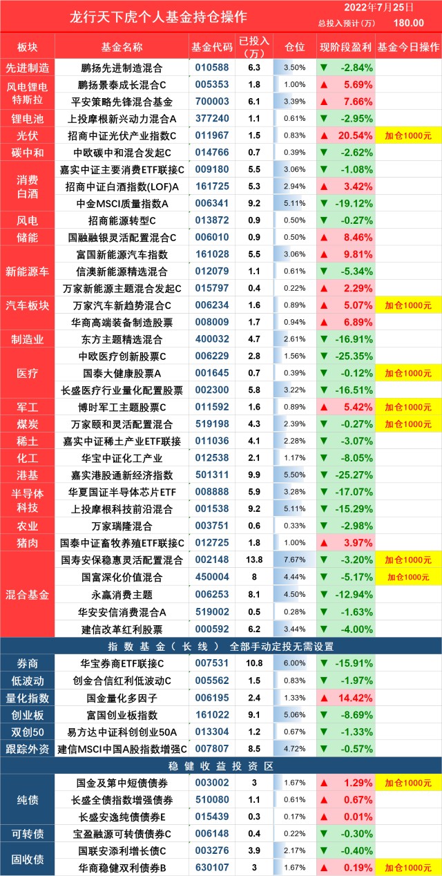 百万基金实盘大龙7月25日基金操作分享a股还会涨吗