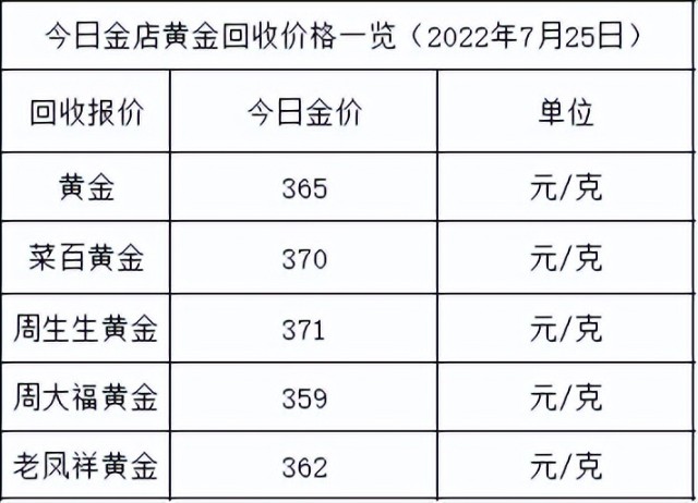 今日金价基本保持不变,黄金回收价格也是不变,与昨日一致.