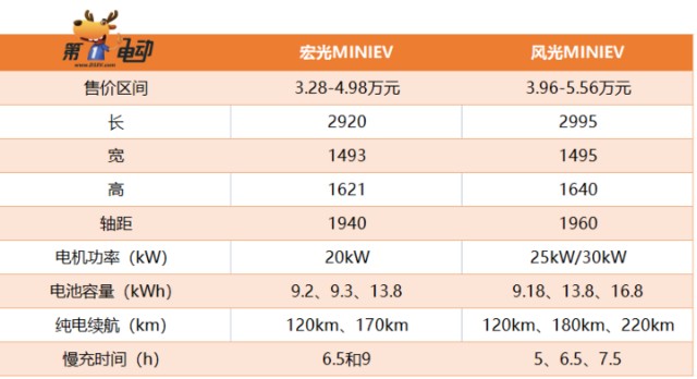 5万元左右买电动车风光miniev和宏光miniev谁更值得买