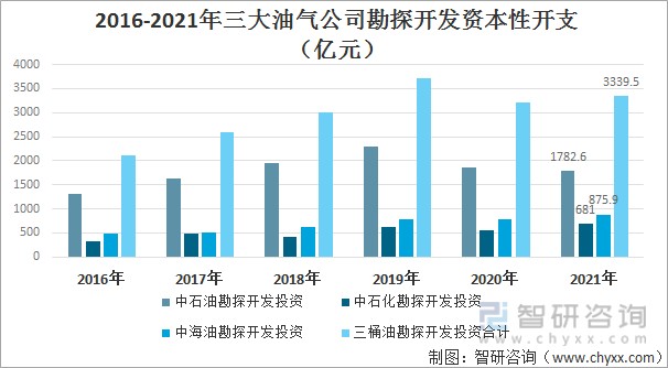 2020年中国油气lol押注正规app行业运行状况及发展趋势分析报告