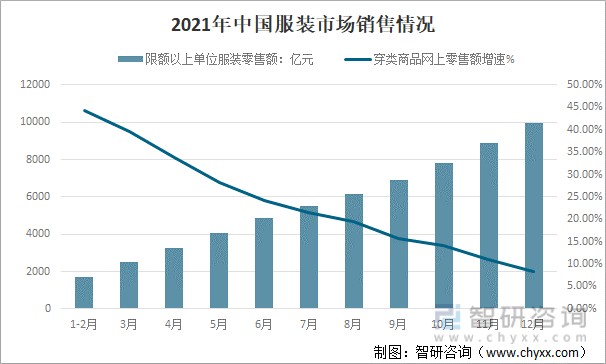 2021年中国服装市场销售情况