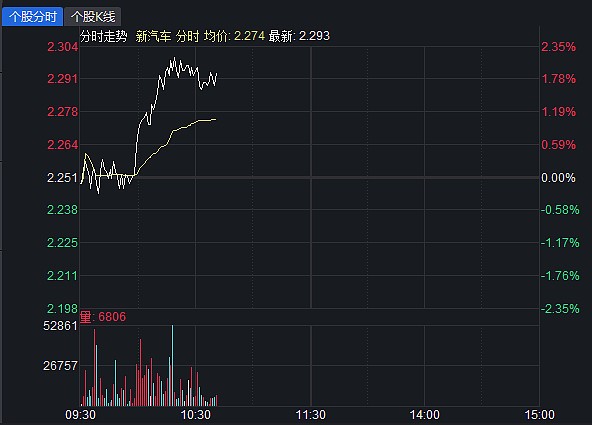 锂矿股走强新能源车etf515030拉升涨超2