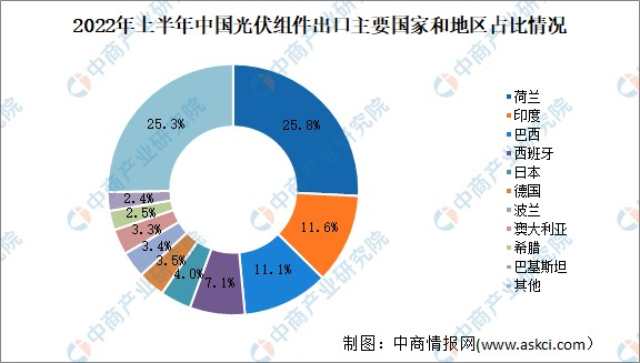 2022年上半年中国光伏产品出口情况分析光伏产品出口总额同比增长113