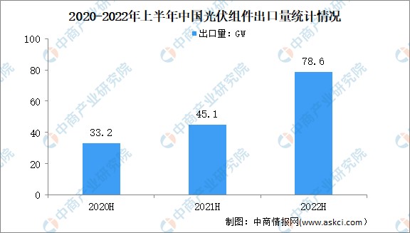 2022年上半年中国光伏产品出口情况分析光伏产品出口总额同比增长113