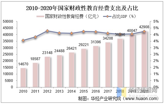 2010-2020年国家财政性教育经费支出及占比据统计,2020年全国教育经费