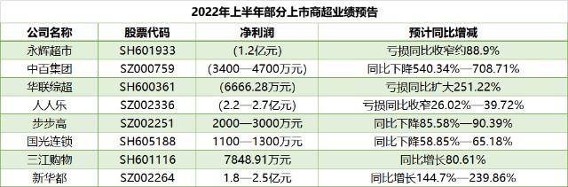 降幅最大,其预计归属于上市公司股东的净利润亏损3400万元4700万元