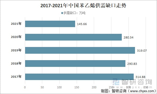 2021年中国苯乙烯产业链进出口情况及价格走势分析图