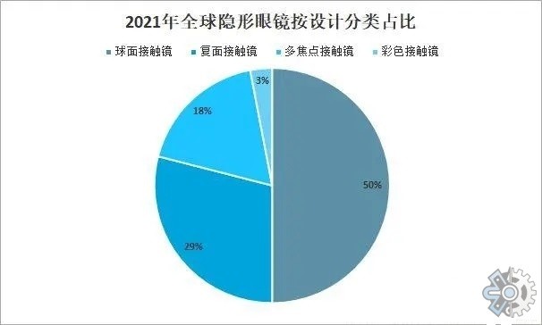 隐形眼镜行业调研2022年隐形眼镜市场全景与发展趋势调查