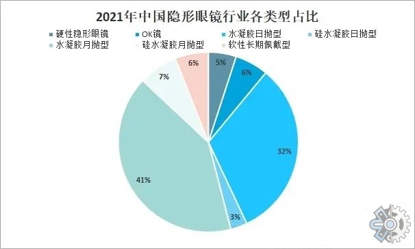 隐形眼镜行业调研2022年隐形眼镜市场全景与发展趋势调查