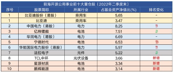 季报解读增配锂电光伏崔宸龙继续关注绿电板块投资机会