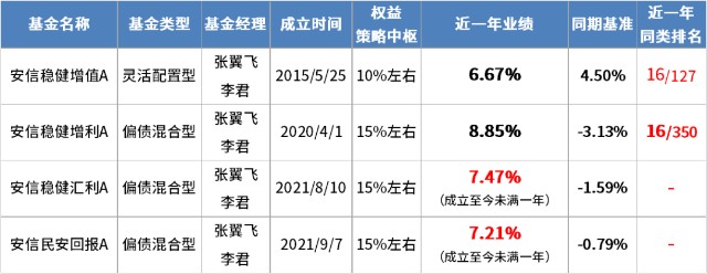 一年又一年张翼飞李君的固收基金为何如此稳健