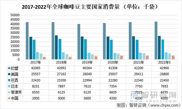 2021年全球及主要地区咖啡豆产量进出口量及消费量情况罗布斯塔咖啡豆