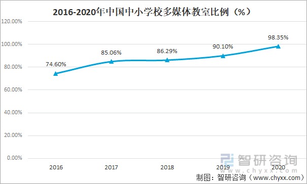 2021年中国教育信息化行业发展现状分析行业持续深入发展图