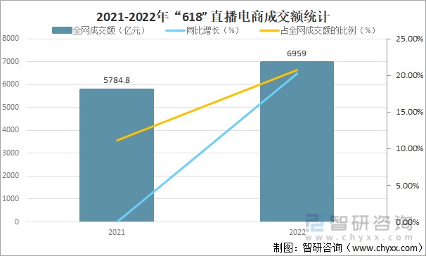 2022年"618"全网成交额,京东"618"成交额,销售额排名前五的品牌及主播