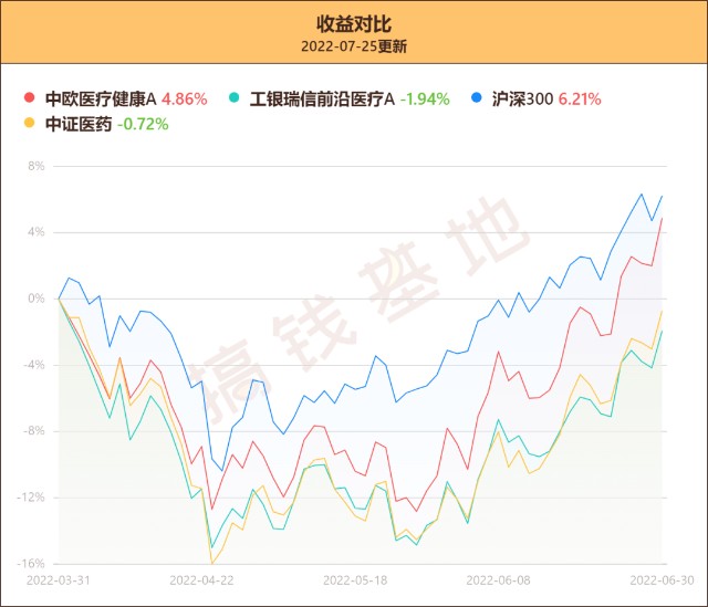 基金二季报中欧医疗健康混合a003095二季度战胜指数和对手葛兰再管