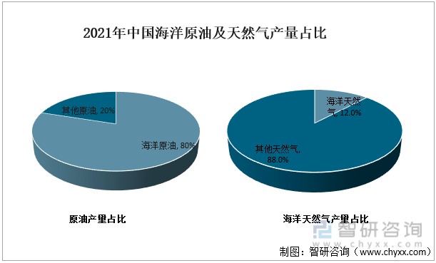 2021年中国海洋油气供需情况分析产值比上年增长83图