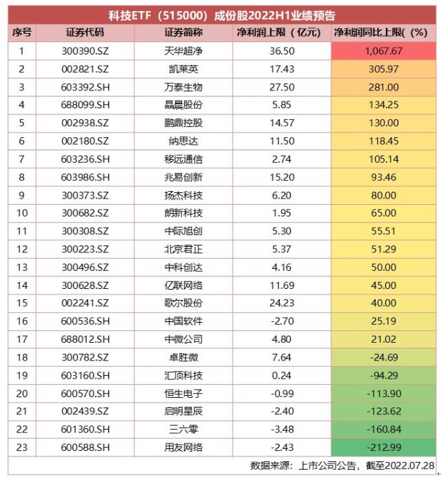 对电子板块长期看好的投资者不妨关注科技etf(515000,电子行业权重占