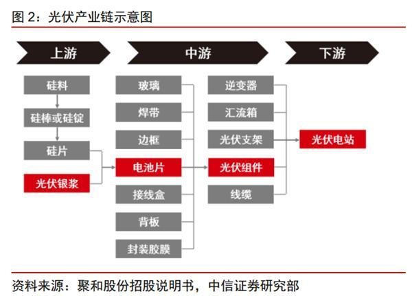 制备工艺直接关系着晶硅太阳能电池的光电性能,处于光伏产业链的上游