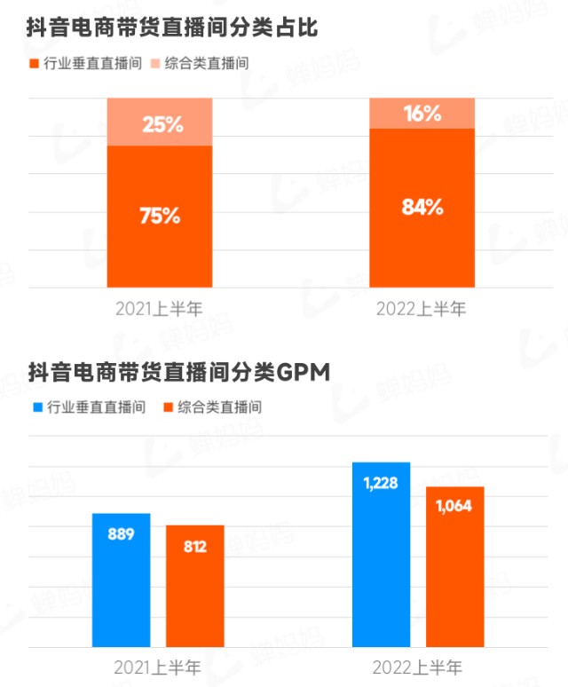 蝉妈妈抖音电商上半年行业报告直播:中小行业展现带货增长潜力2022年